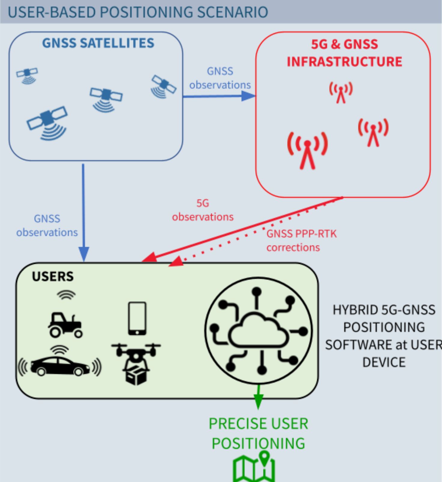 User based scenario